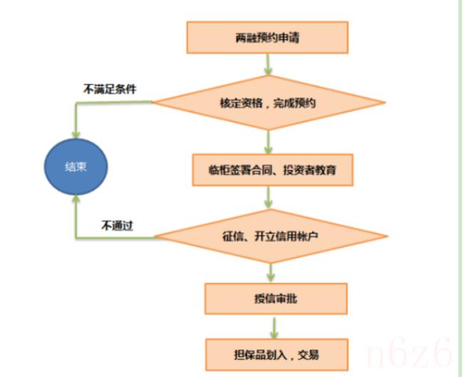 融资融券需要什么条件（融资融券的开通条件）