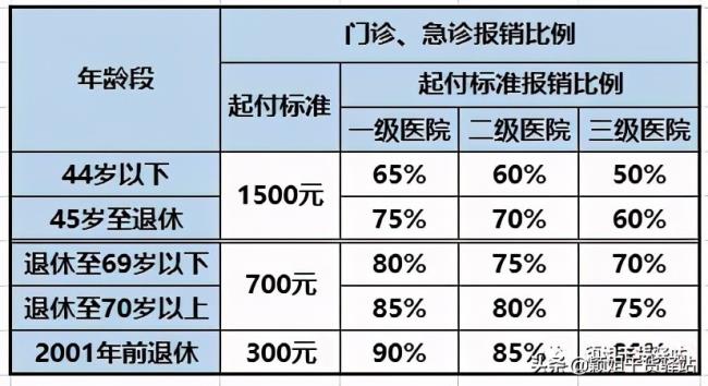 上海总工会住院报销比例是多少（工会互助医疗保险范围）