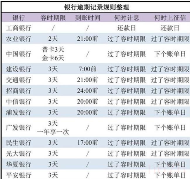 贷款逾期多久会影响征信（信用卡和银行贷款逾期征信问题）