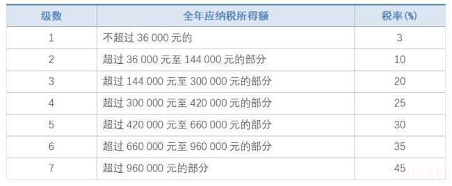 个税缴纳比例（最新个人所得税征收比例）