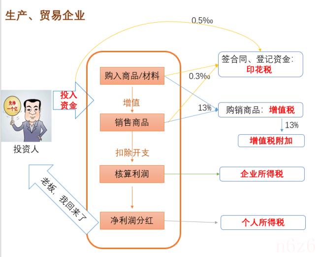 公司怎么交税（企业交税流程及办法）