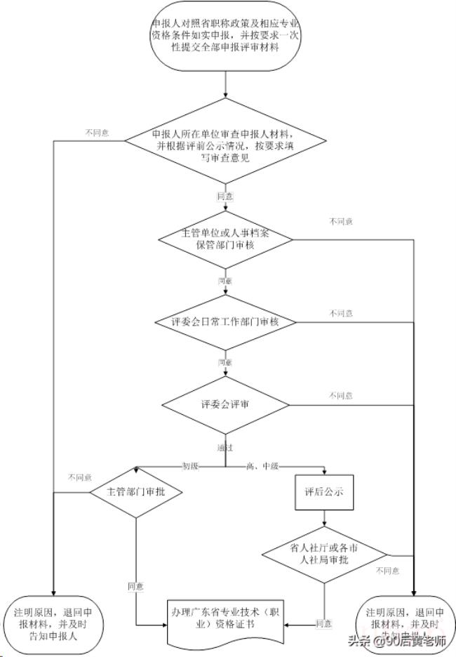 初级职称证怎么办理（初级职称证书领取步骤）