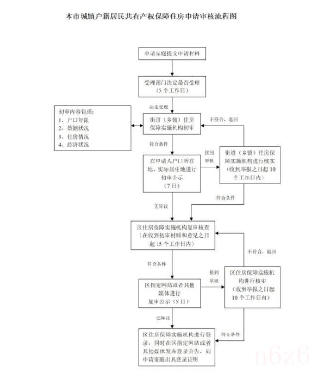 上海共有产权房怎么申请（共有产权房申请条件）