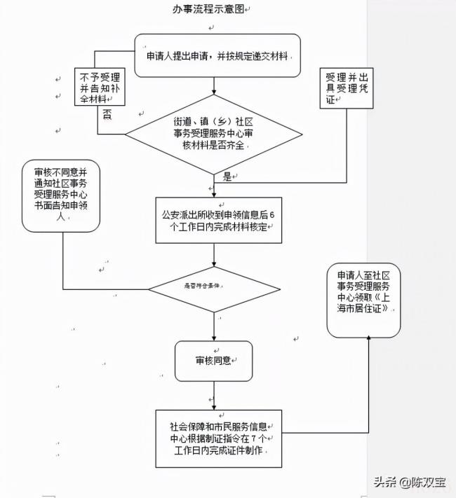 上海居住证怎么办理条件（上海居住证办理条件及流程）