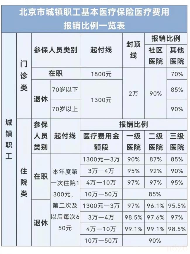 职工医保报销比例是多少（职工医保报销比例）