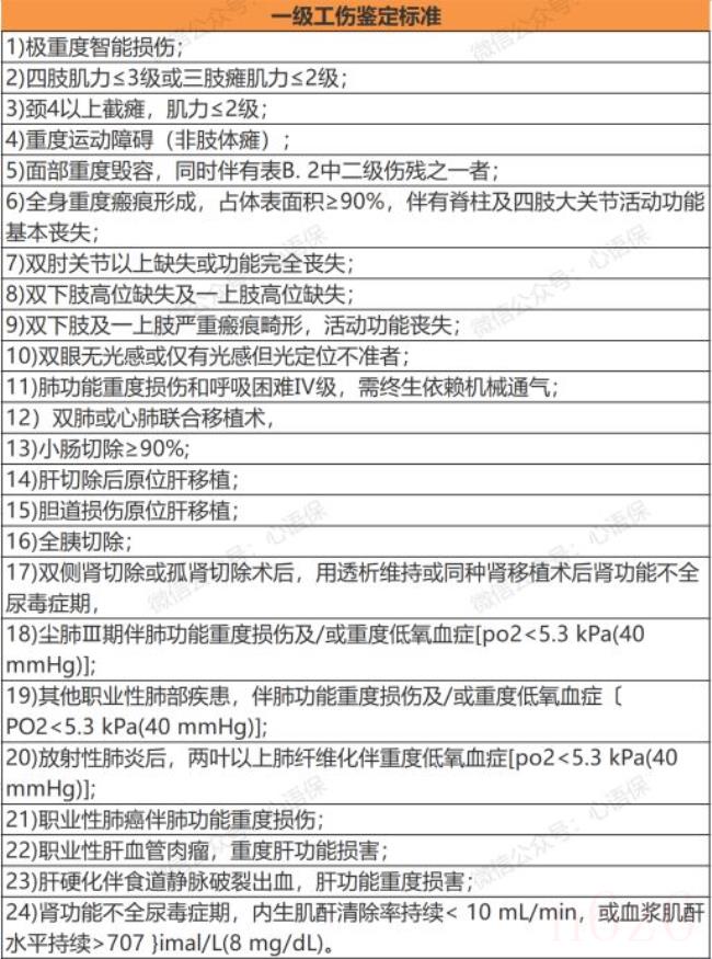 工伤鉴定赔偿标准是什么（工伤1—10级伤残鉴定标准详细）