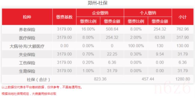 郑州社保缴费标准是多少（郑州五险一金缴纳最低标准）