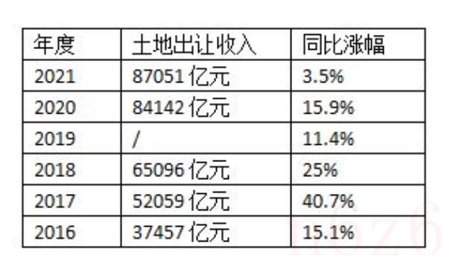 土地出让金是什么意思（土地出让金征收新政策）