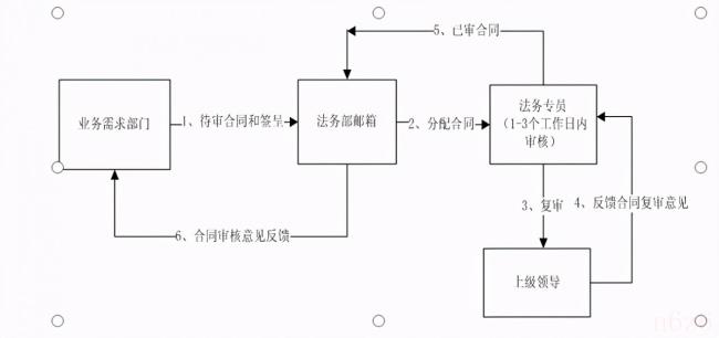 审查合同应当注意哪些具体要点（合同审查的步骤和标准）