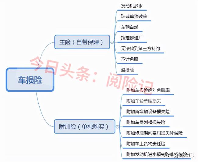 车辆损失险包括哪些险种（车辆损失险包括范围）