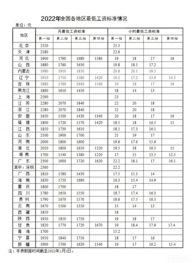 上海小时工工资标准是什么（2022年上海最低工资标准）