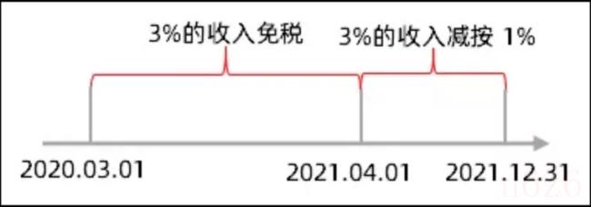 增值税小规模纳税人税率是多少（小规模销售商品增值税税率）