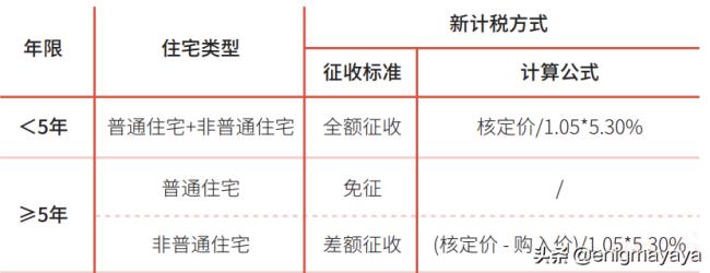 最新二手房交易税费是多少（2022二手房产交易税新政）