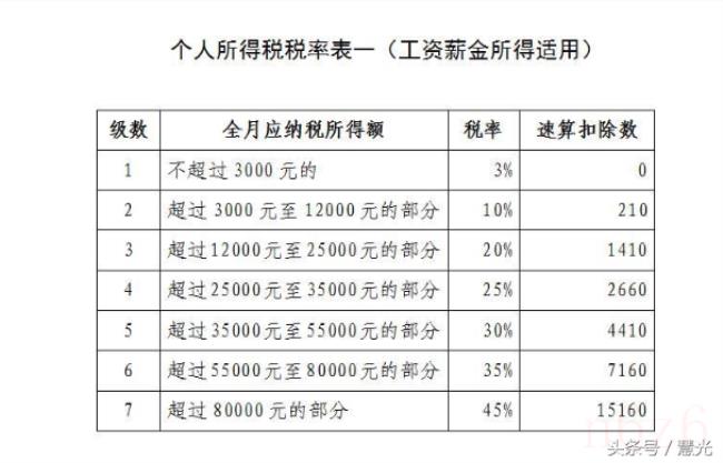 速算扣除数是怎么计算出来的例子（速算扣除数一览表）