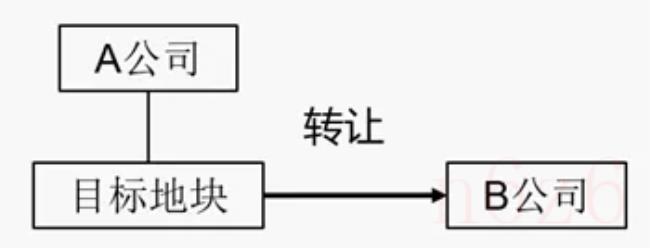 转让土地使用权怎么交税（国有划拨土地转让条例）