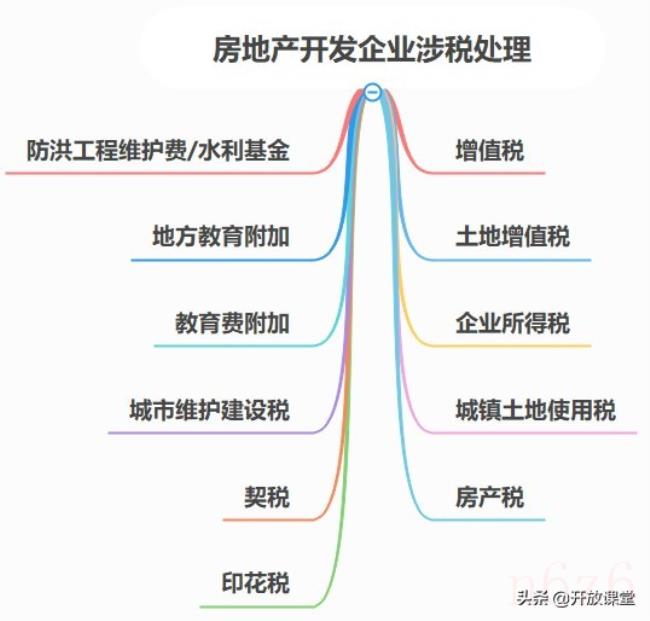 房地产开发费用多少（房地产开发费用的扣除标准）