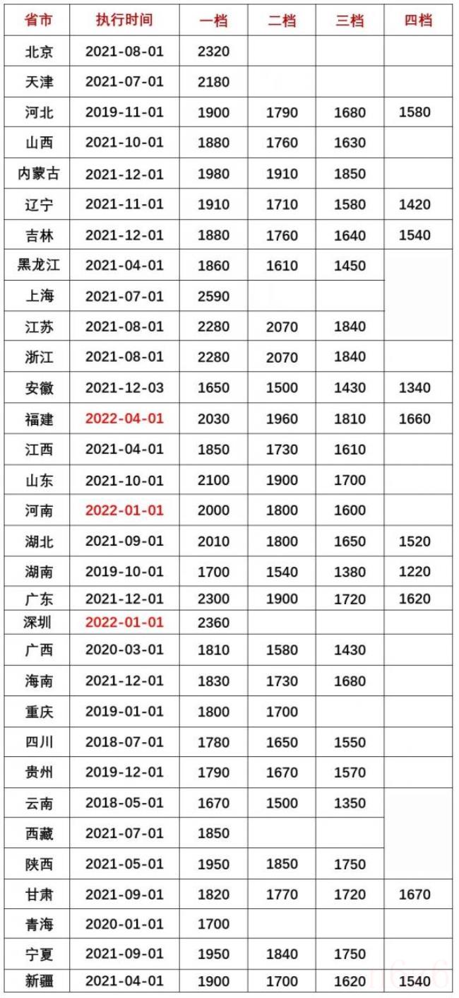 2022西安最低工资标准是多少（西安高新区最低工资标准）