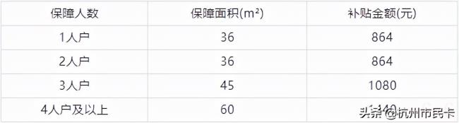 杭州市住房补贴多少（杭州公租房补贴新政策）