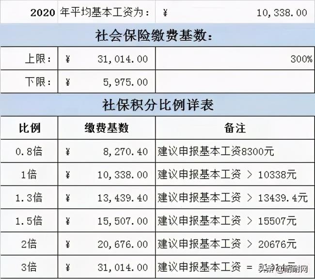 上海社保基数调整时间（上海社保缴费基数最新）