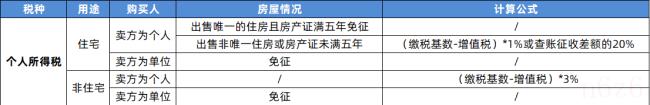 买房个人所得税怎么算（购房个人所得税计算方法）