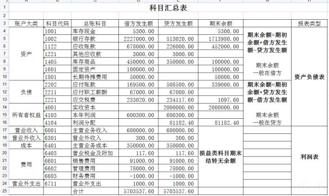 损益表的编制方法和步骤（财务利润表模板）