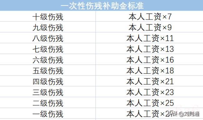 六级伤残赔偿标准（评残6级赔偿标准）