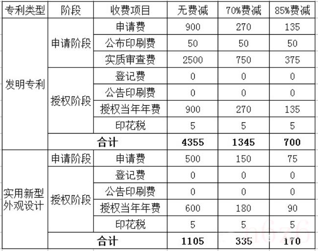 个人专利申请费用是多少（自己申请发明专利费用）