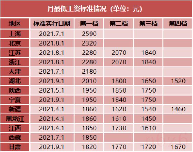 上海最低工资是多少（2022年上海基本工资最新标准）