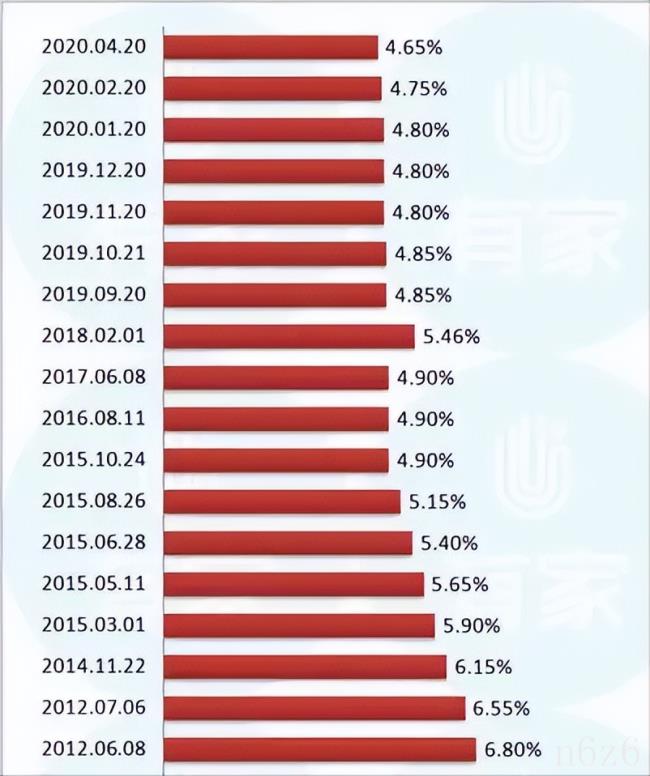 房屋贷款利率是多少（最新房贷款利率表）