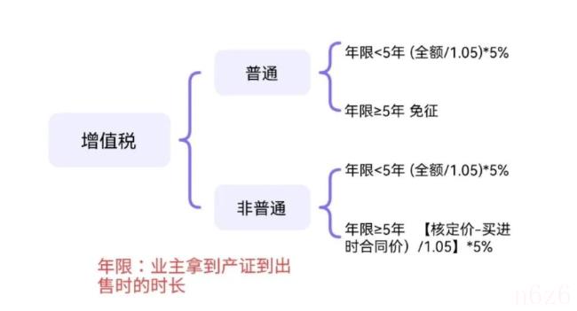 上海二手房过户费怎么算（房子过户税费计算器）