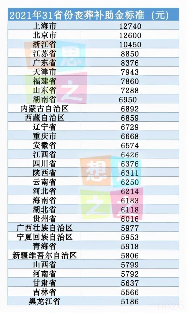 丧葬费标准是多少（2022年退休死亡抚恤金一览表）