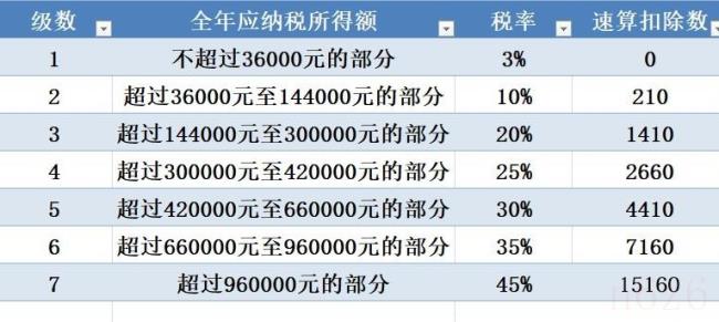 个人多少钱要交税（个人纳税的标准是多少钱）