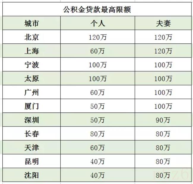 住房公积金可以贷款多少钱（3万公积金可以贷款多少）