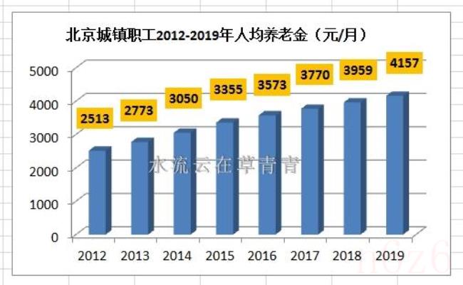 北京养老金调整方案（养老金上调方案细则）