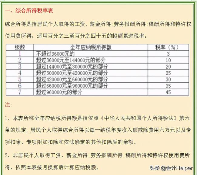 个税起征点2021税率表（个人所得税税率表一览）