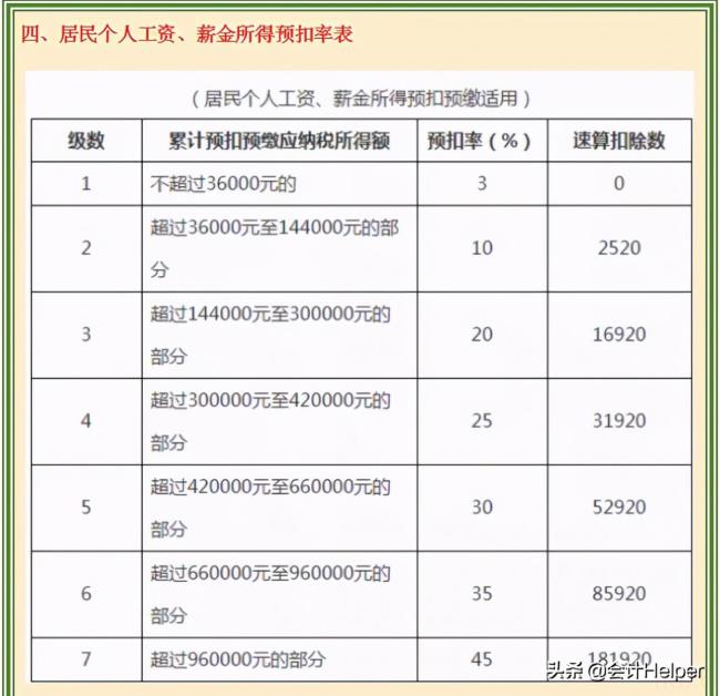 个税起征点2021税率表（个人所得税税率表一览）