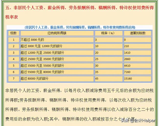 个税起征点2021税率表（个人所得税税率表一览）