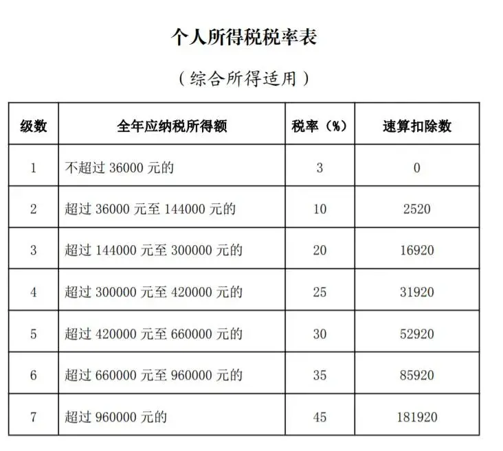 年终奖一次性纳税政策解读（最新年终奖扣税标准）