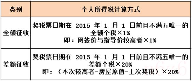 房产差额税是什么意思（房产差额税征收标准）