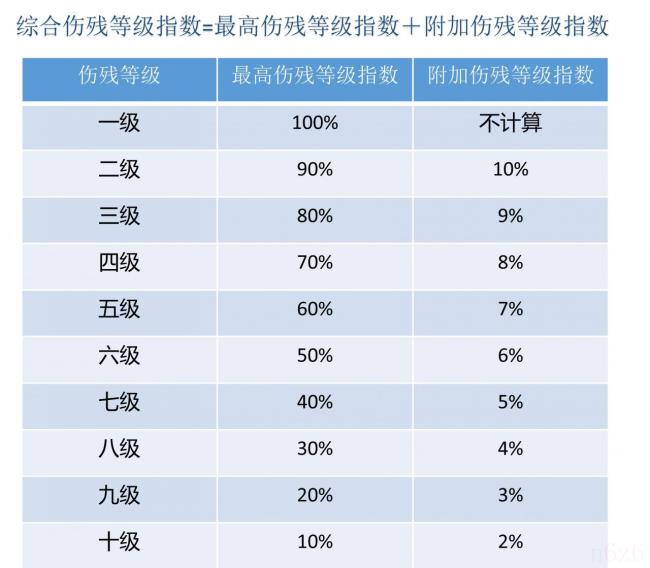 伤残等级系数是什么意思（伤残等级赔偿系数）