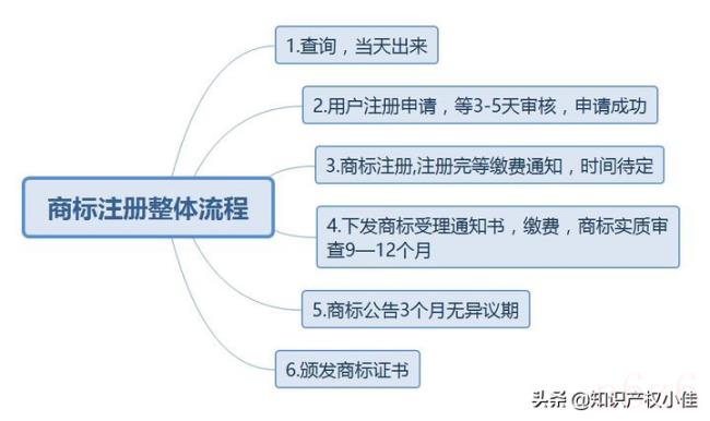 如何申请商标注册流程（商标注册流程及费用一览）