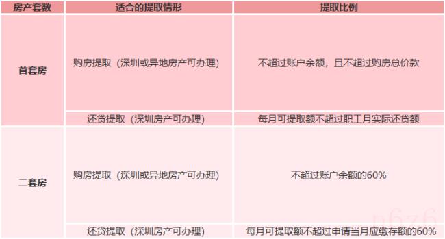 深圳公积金缴纳比例怎么算的（深圳公积金缴费基数比例）