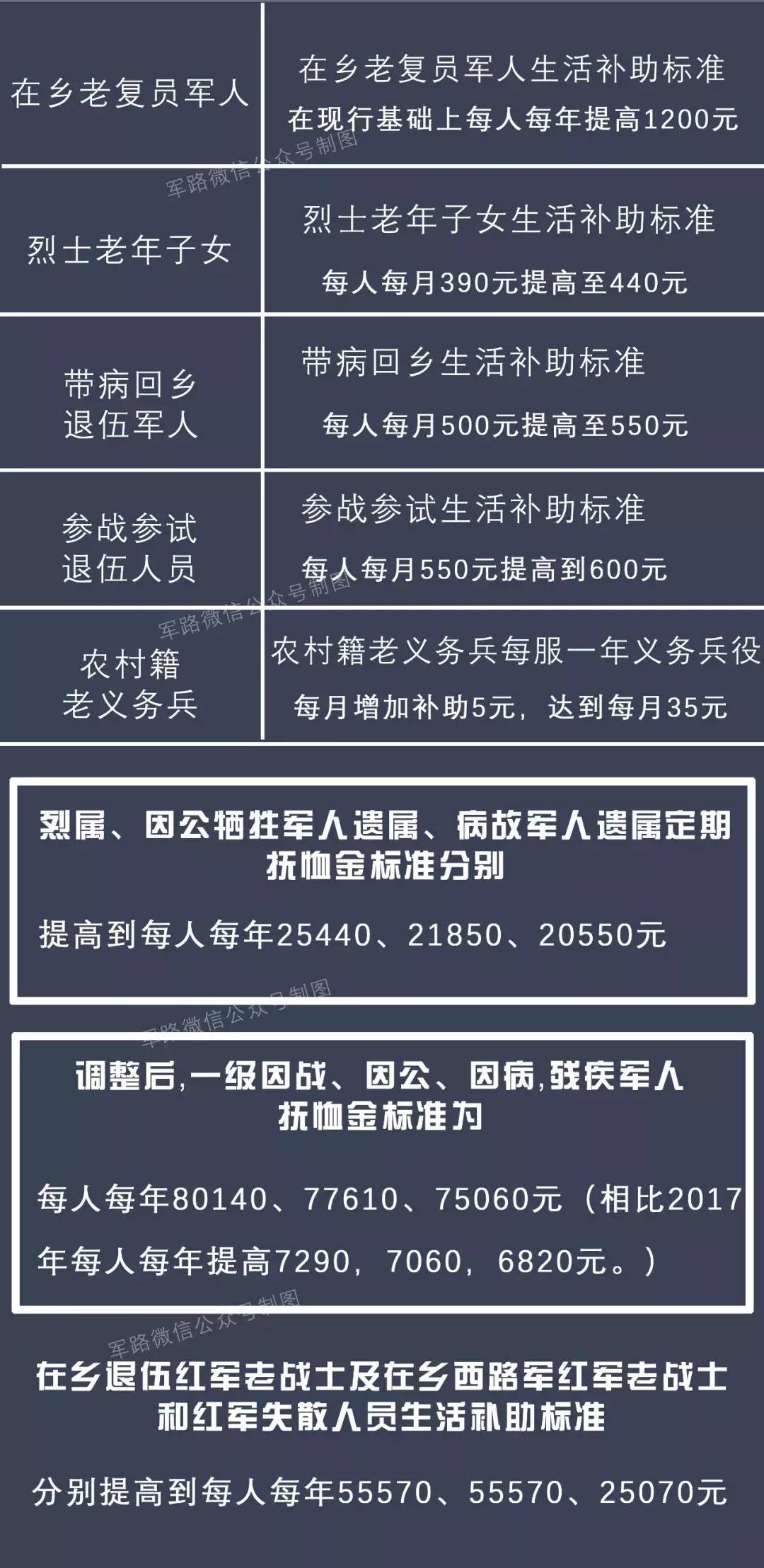 优抚对象抚恤标准一览表（最新抚恤金标准表）