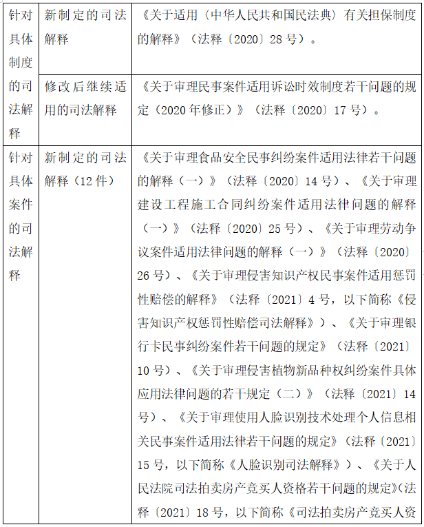 2022年民法典配套司法解释有哪些（民法通则司法解释汇编）