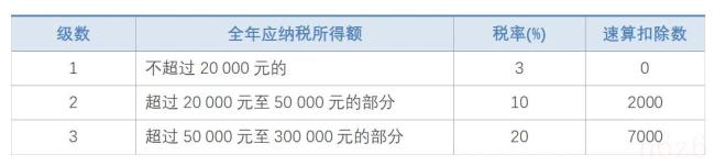 个税缴纳比例（最新个人所得税征收比例）