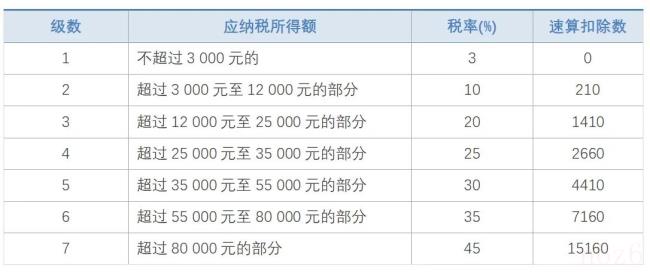 个税缴纳比例（最新个人所得税征收比例）