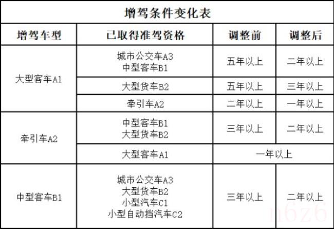 a1驾照能开什么车（驾照a1和a2有什么区别）