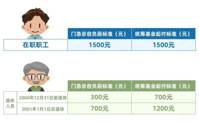 上海医保报销（上海社保报销范围及比例）