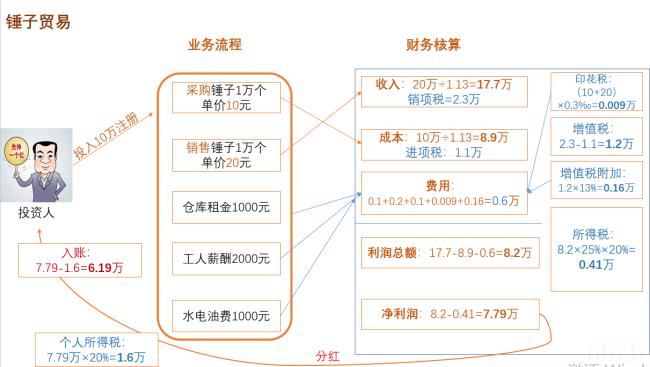 公司怎么交税（企业交税流程及办法）