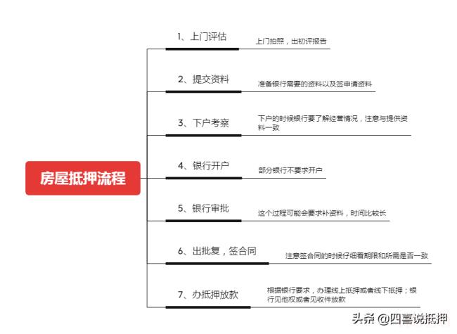 房产银行如何抵押贷款（房产抵押贷款条件及流程）